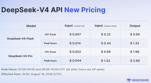 【悲報】DeepSeek、APIを値上げ12倍。終わりだよこの国