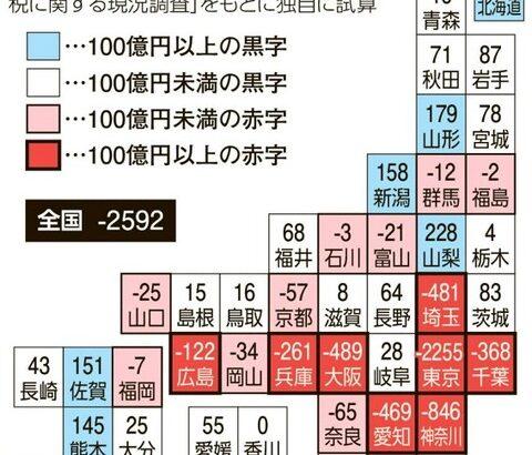 【画像あり】ふるさと納税で貧しくなった自治体がこれだ!