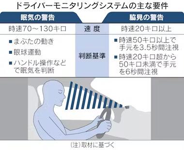 国産車と輸入車､ながらスマホ運転や居眠り運転を検知する警報装置の搭載を義務化 2031年から全新型車に