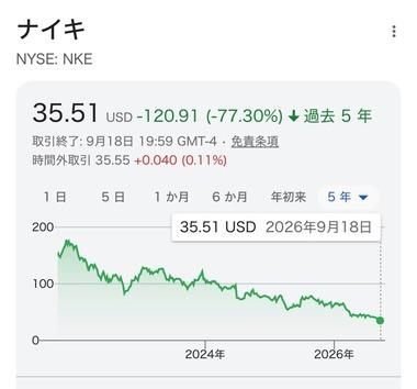 【悲報】NIKEの株価､やばすぎでしょｗｗｗｗｗｗ
