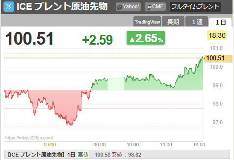 ブレント原油100ドル超、原油高止まらず　米利上げ期待上昇もドル円は153円台半ば推移