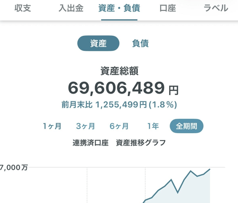 【衝撃】純金融資産を1億円以上持つ「富裕層」の世帯数が、過去最多を更新