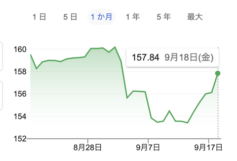 【悲報】ドル円、152円から158円に逆戻りw