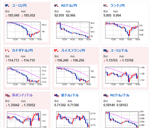 【相場】日経先物、さらに下落　ドル円は再度徐々に円売り　高田委員の発言の影響巻き戻し