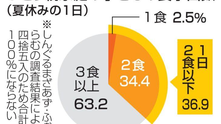 【社会】夏休み、1日2食以下36.9％　ひとり親家庭調査