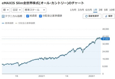 【速報】NISA投資歴2年ワイ､オルカンの積立投資をやめる