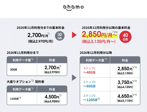 【悲報】ドコモとahamo、値上げを発表