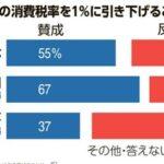 消費減税｢賛成｣55% 財源について｢明示すべきだ｣77% 朝日新聞世論調査