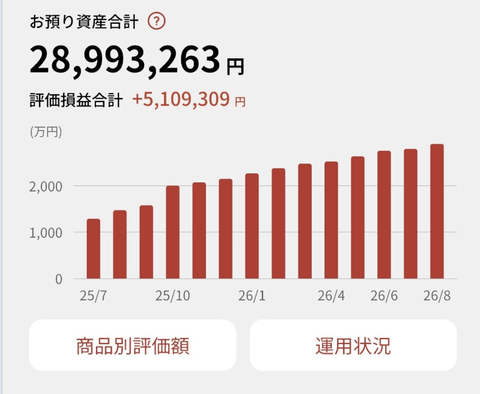 【悲報】新NISA、9割が脱落