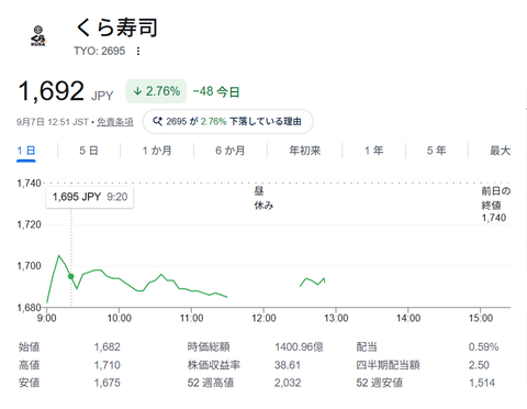くら寿司株価、3%引きに