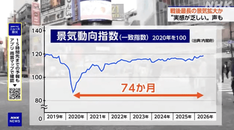 【朗報】高市総理、結果を出してしまう