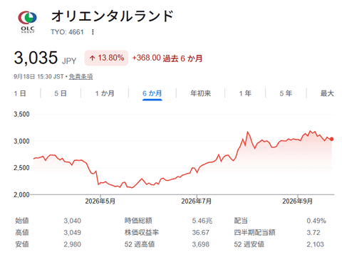 ディズニー家族4人で「10万円」の時代へ…　値上げ相次ぐ中でUSJは『子ども無料』　広がる“価格差”