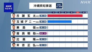 【速報】沖縄県知事選､新人の古謝玄太氏が当選確実 現職の玉城デニー氏負ける