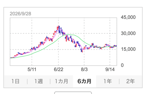 【朗報】キオクシアの株価、17000円となり誰でも買いやすくなる