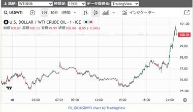 WTI原油先物価格､1バレル100ドル台 日経先物は大幅下落 原油高･金利高･株安でキツイ展開に