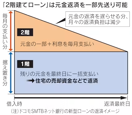 【画像あり】新型住宅ローン、爆誕ｗｗｗｗｗ