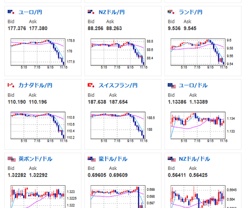 【相場】仲値発表後に急激に円買いの動き　月末の動きか　それともADPやPCEの情報漏れか