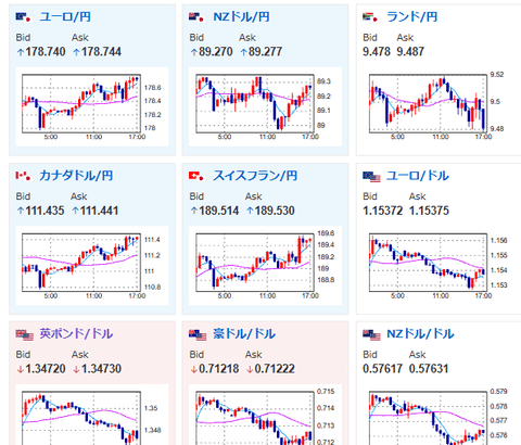 【為替相場】ドル円は再び1ドル155円に近づく　日本長期金利上昇も米長期金利も同様に上昇　構造的円売りに大きな変化見られず