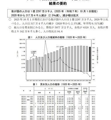 日本の総人口､1億2297万人 2020年の前回調査から317万3571人(2.5%)減少