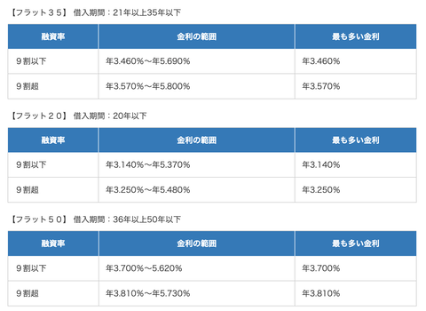 【悲報】住宅ローン、フラット35金利3.46%