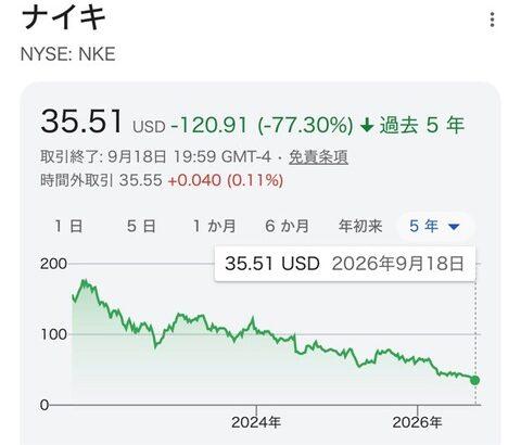 【悲報】NIKEの株価、ヤバ過ぎる