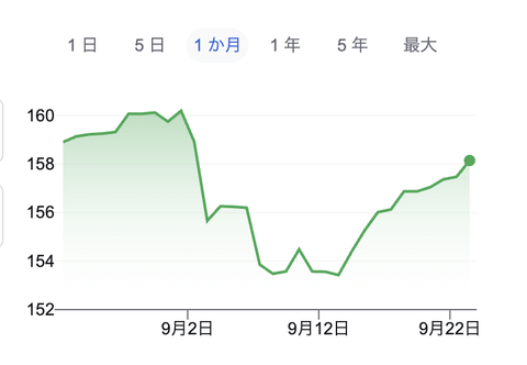 【悲報】1ドル158円に。介入しても円の紙屑化止まらず