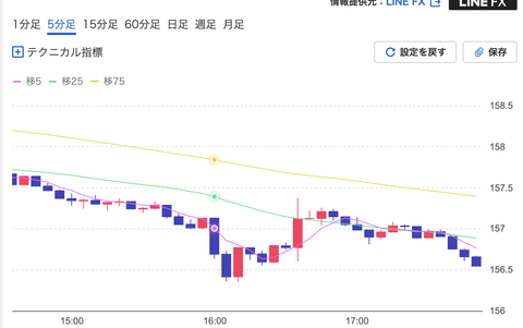 【朗報】円高ヤバい。ドル円、156.5