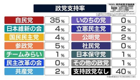 【衝撃】最新の政党支持率、ガチのマジですごいことになる