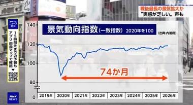 【朗報】日本､景気拡大期が74か月で戦後最長を更新か｢いざなみ景気｣を超えた可能性 ”実感が乏しい”の声も
