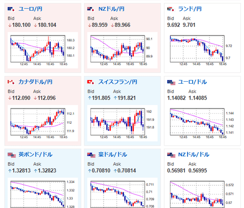 【為替相場】ドル円はレートチェック前の水準へ　1ドル157円台後半推移