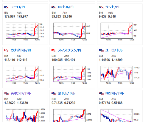 【速報】日銀25bp利上げも完全にタカにはならず　1ドル156円台後半へ円安の動き