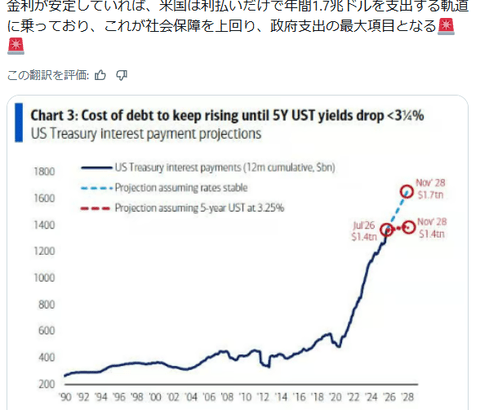 米国、現在の金利水準が維持される場合「利払いが最大の支出項目」となる可能性