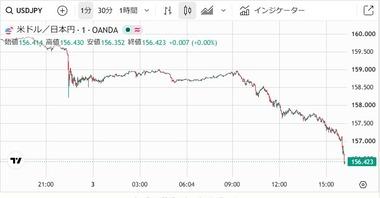 一ヶ月ぶりに1ドル155円台 日銀･高田審議委員のタカ派発言やレートチェックの観測も