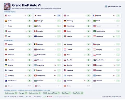 【悲報】日本のプレステユーザー、「GTA6」に興味なし