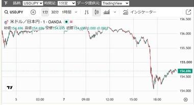 半年ぶりに1ドル154円台 市場｢円買い勢い想定以上｣｢年内149円も｣
