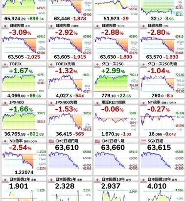 【悲報】アメリカの半導体株､再び大幅下落 日経平均先物も3%の下落