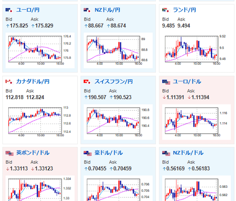 【相場】米長期金利、一時5.05%台　FOMC受け約1週間ぶり高水準　ドル円は157円台後半でレンジ圏を抜けず