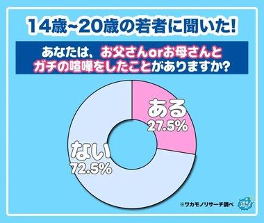 82％の若者が｢親ガチャに失敗したと感じたことがない｣ 72.5%は｢｢親と喧嘩をしたことがない｣ 14～20歳調査