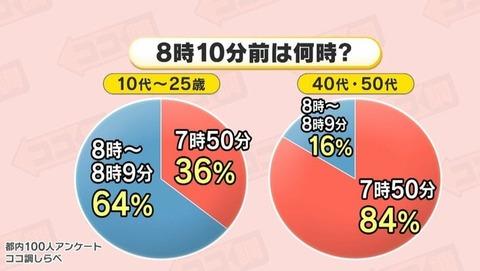 【画像】日本人、8時10分前をわからなくなる