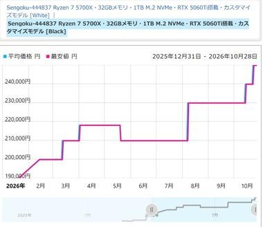 【悲報】パソコンの価格、更に値上げ