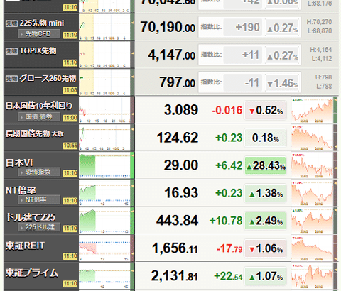 【日経平均株価】7万円台回復　約3か月ぶり　米早期追加利上げ観測後退で　AI･半導体関連中心に買い注文広がる