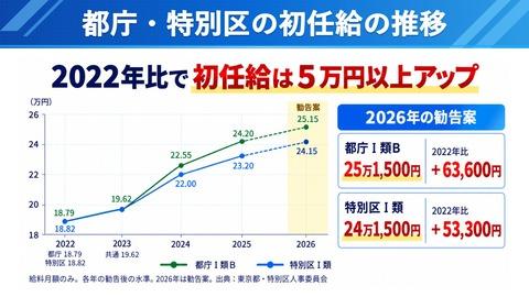 【悲報】東京の公務員の待遇限界突破、初任給33万円、ボーナス5ヶ月ｗｗｗｗｗ