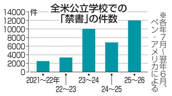 【国際】アメリカの公立学校で「禁書」が大幅増　年1万件超、「進撃の巨人」も