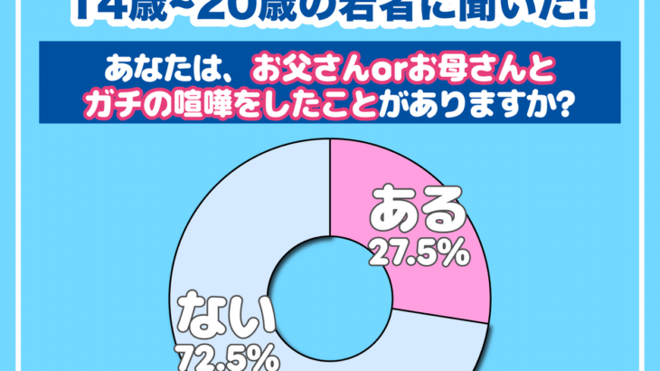 【調査】「親ガチャに失敗した」と感じる若者は18.0％、2割近くの若者が親と絶縁希望　14歳から20歳の若者に調査
