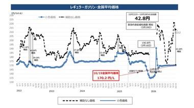日本政府､ガソリン補助金を段階的に縮小か 12月から月5円程度値上げ