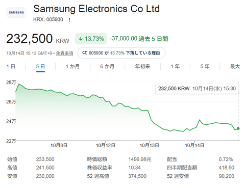 中国CXMTのメモリー技術の進展で半導体株が下落、孫正義の資産が約8745億円急減