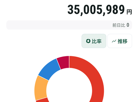 【悲報】株って手間暇かけて金減るの面白すぎる