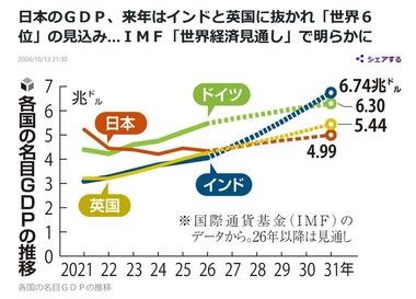 【悲報】日本のGDP､2027年にインドとイギリスに抜かれ｢世界6位｣になる見通し IMFの｢世界経済見通し｣で明らかに