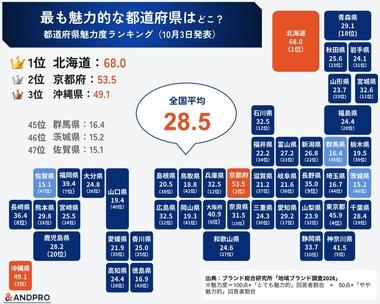47都道府県魅力度ランキング2026大公開 47位は佐賀 前回47位だった埼玉は44位に浮上