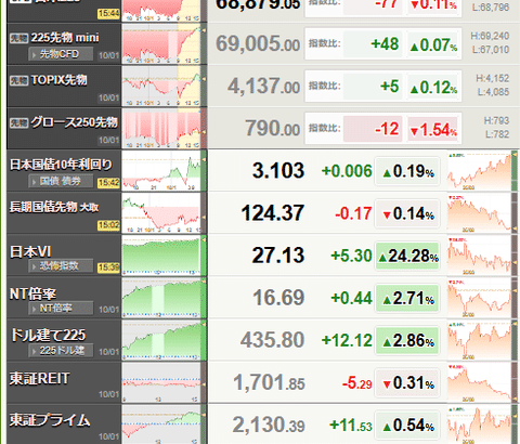 【相場】日経平均、爆上げして引け　日銀利上げ期待後退の影響か